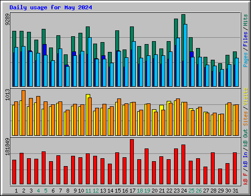 Daily usage for May 2024