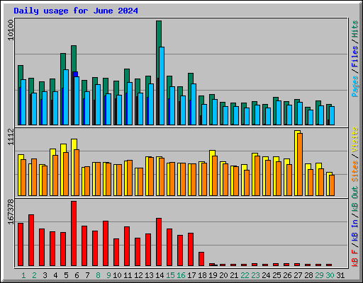 Daily usage for June 2024