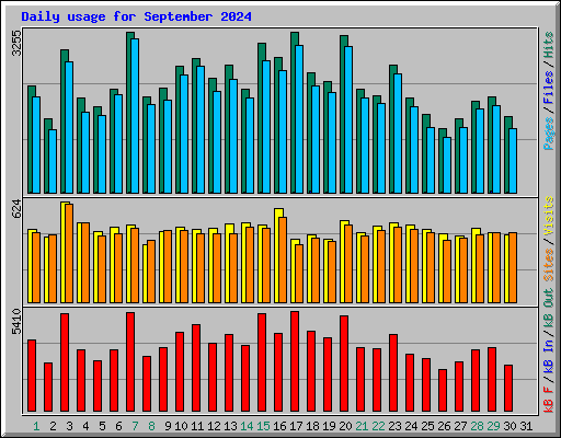 Daily usage for September 2024