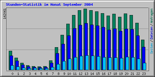 Stunden-Statistik im Monat September 2004