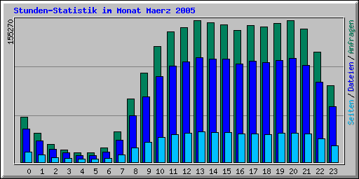 Stunden-Statistik im Monat Maerz 2005