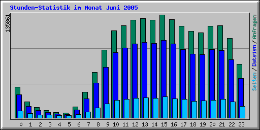 Stunden-Statistik im Monat Juni 2005