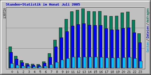 Stunden-Statistik im Monat Juli 2005