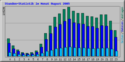 Stunden-Statistik im Monat August 2005