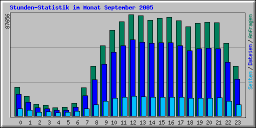 Stunden-Statistik im Monat September 2005