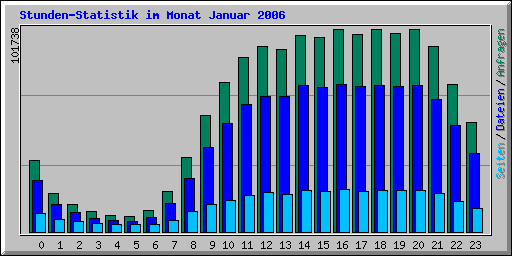 Stunden-Statistik im Monat Januar 2006