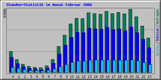 Stunden-Statistik im Monat Februar 2006