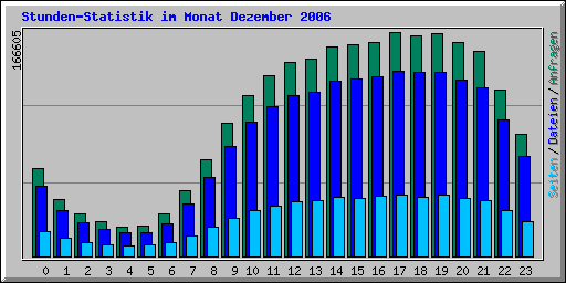 Stunden-Statistik im Monat Dezember 2006