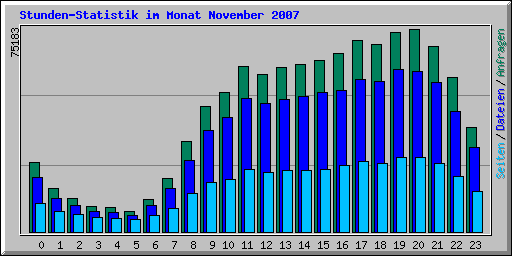 Stunden-Statistik im Monat November 2007