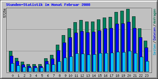 Stunden-Statistik im Monat Februar 2008