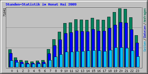 Stunden-Statistik im Monat Mai 2009