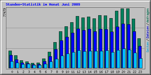 Stunden-Statistik im Monat Juni 2009