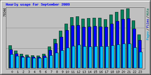 Hourly usage for September 2009