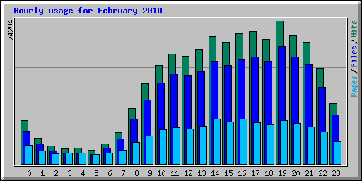 Hourly usage for February 2010