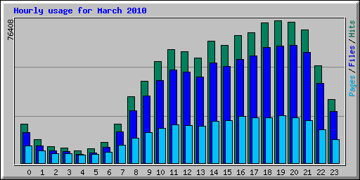 Hourly usage for March 2010