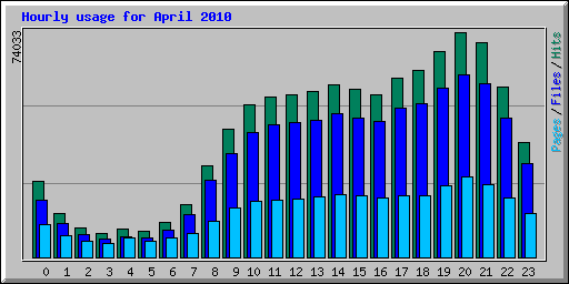 Hourly usage for April 2010