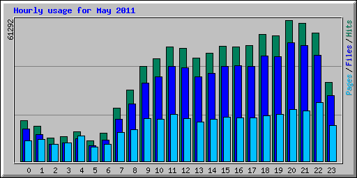 Hourly usage for May 2011