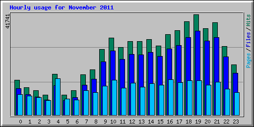 Hourly usage for November 2011