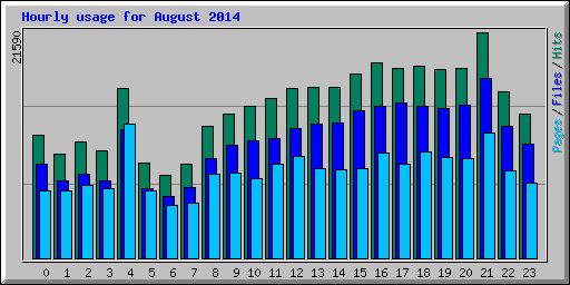 Hourly usage for August 2014