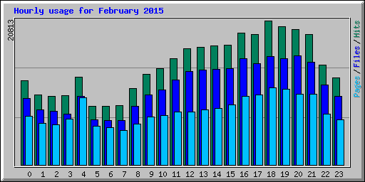 Hourly usage for February 2015