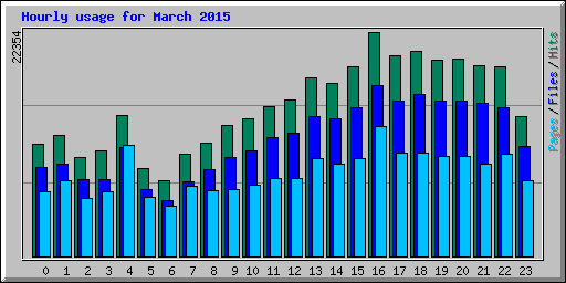 Hourly usage for March 2015