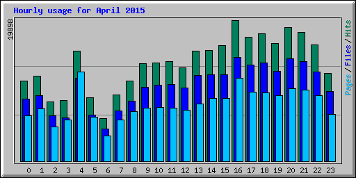 Hourly usage for April 2015