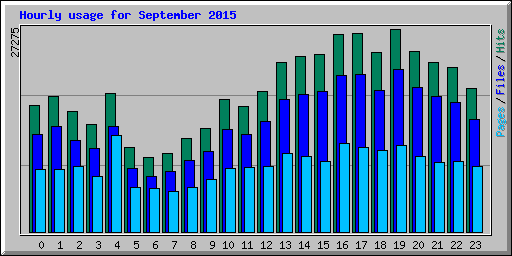 Hourly usage for September 2015