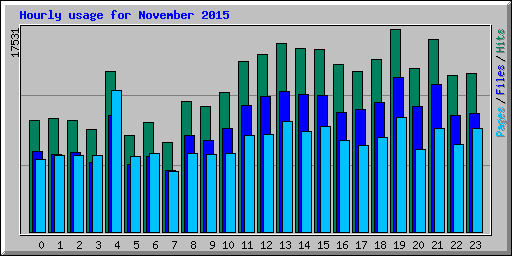 Hourly usage for November 2015