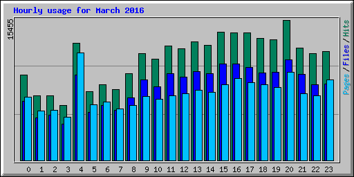 Hourly usage for March 2016