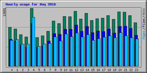 Hourly usage for May 2016
