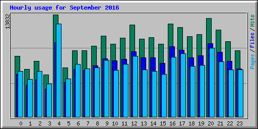 Hourly usage for September 2016