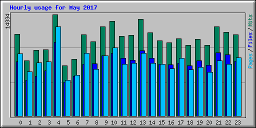 Hourly usage for May 2017
