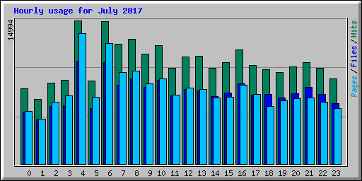 Hourly usage for July 2017