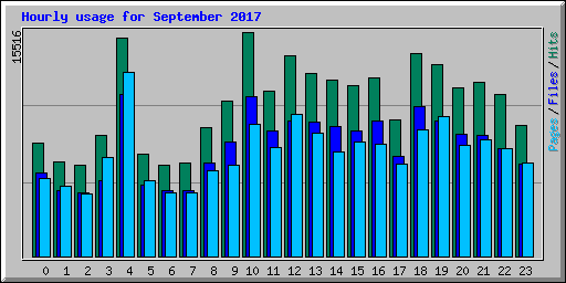 Hourly usage for September 2017