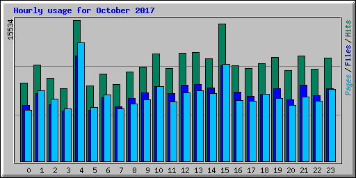 Hourly usage for October 2017