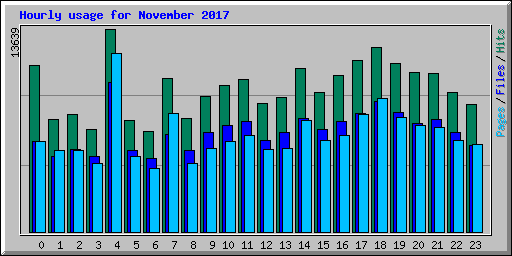 Hourly usage for November 2017