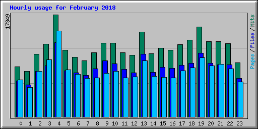 Hourly usage for February 2018