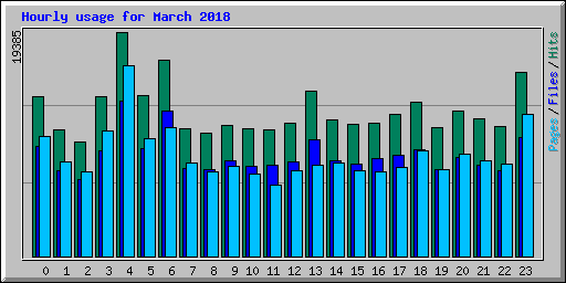 Hourly usage for March 2018