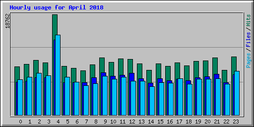 Hourly usage for April 2018