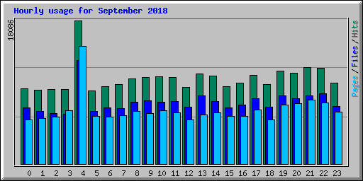 Hourly usage for September 2018