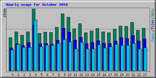 Hourly usage for October 2018