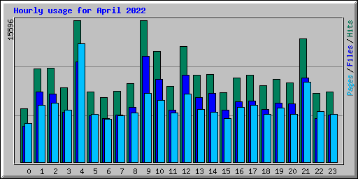 Hourly usage for April 2022