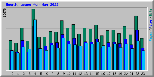 Hourly usage for May 2022