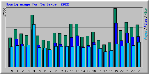 Hourly usage for September 2022