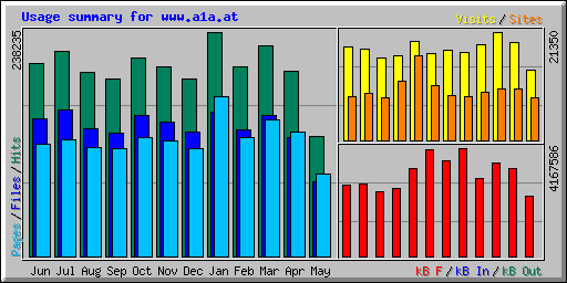 Usage summary for www.a1a.at