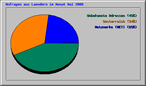 Anfragen aus Laendern im Monat Mai 2008