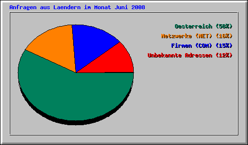 Anfragen aus Laendern im Monat Juni 2008