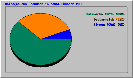 Anfragen aus Laendern im Monat Oktober 2008