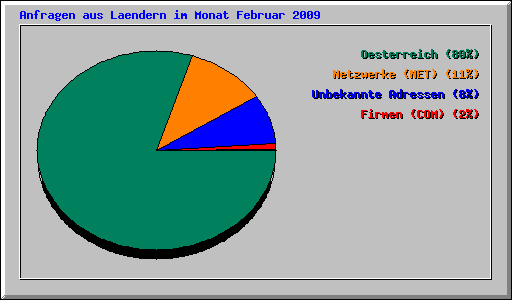 Anfragen aus Laendern im Monat Februar 2009