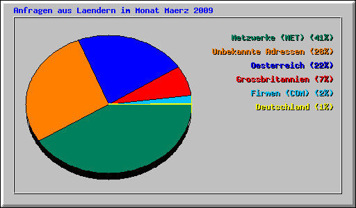 Anfragen aus Laendern im Monat Maerz 2009